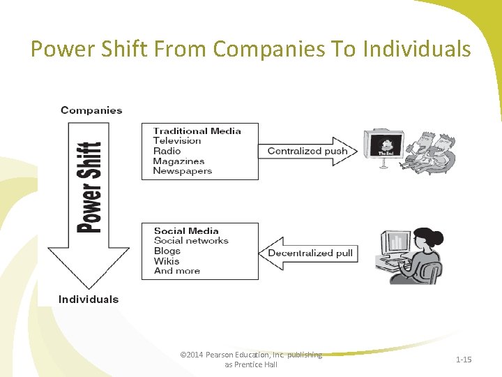 Power Shift From Companies To Individuals © 2014 Pearson Education, Inc. publishing as Prentice