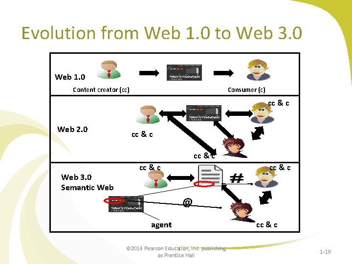 Evolution from Web 1. 0 to Web 3. 0 Web 1. 0 Content creator