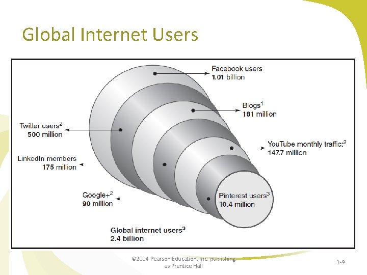 Global Internet Users © 2014 Pearson Education, Inc. publishing as Prentice Hall 1 -9