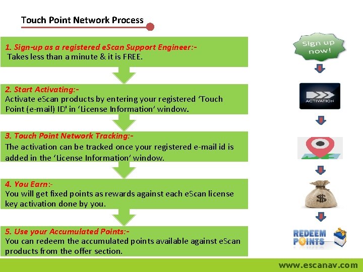 Touch Point Network Process 1. Sign-up as a registered e. Scan Support Engineer: Takes