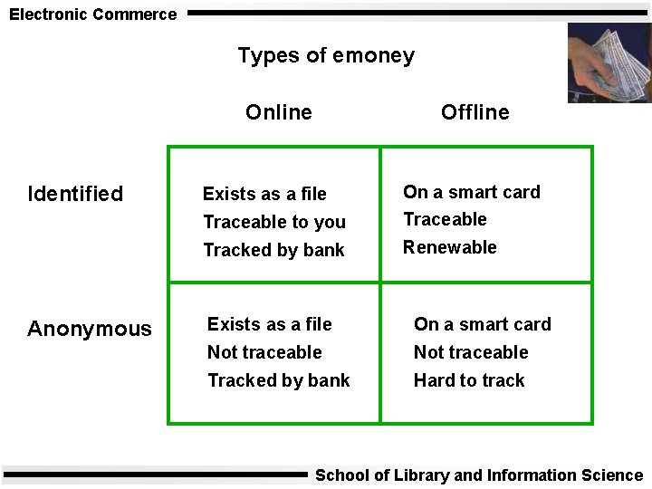 Electronic Commerce Types of emoney Online Identified Anonymous Offline Exists as a file On