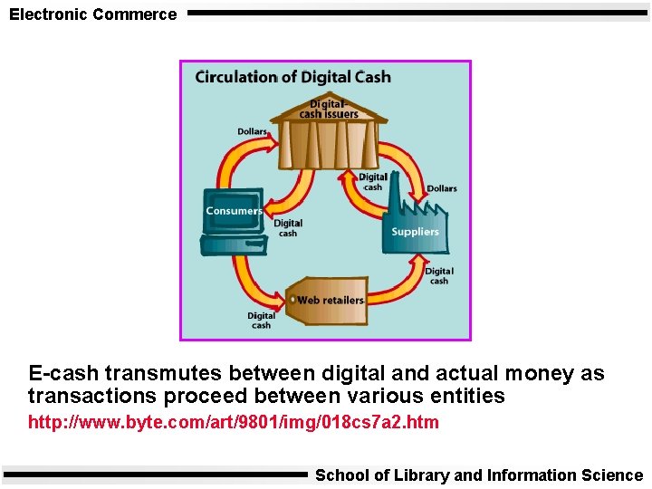 Electronic Commerce E-cash transmutes between digital and actual money as transactions proceed between various