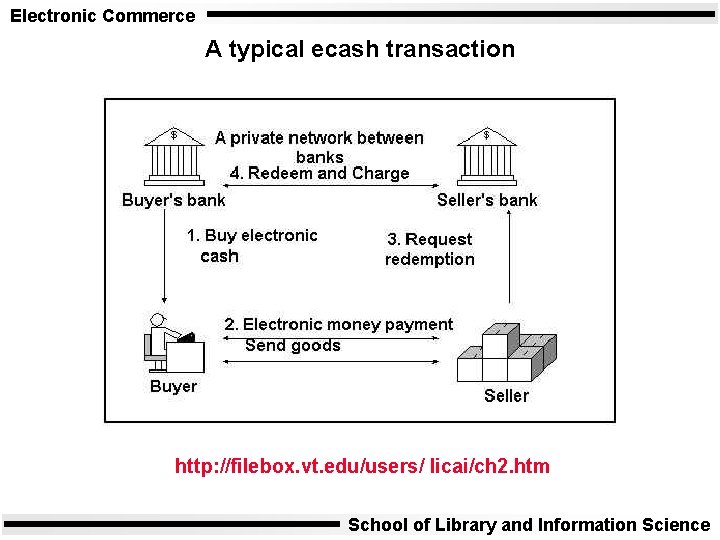 Electronic Commerce A typical ecash transaction http: //filebox. vt. edu/users/ licai/ch 2. htm School