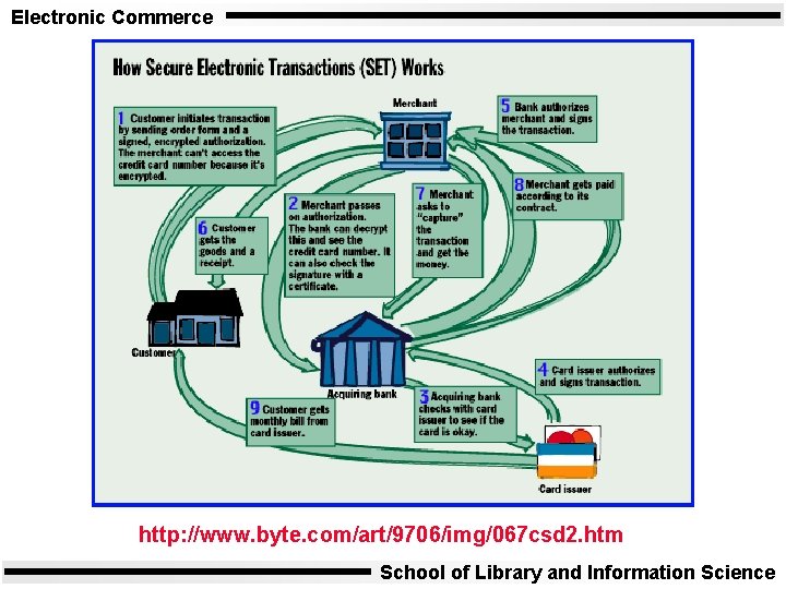 Electronic Commerce http: //www. byte. com/art/9706/img/067 csd 2. htm School of Library and Information