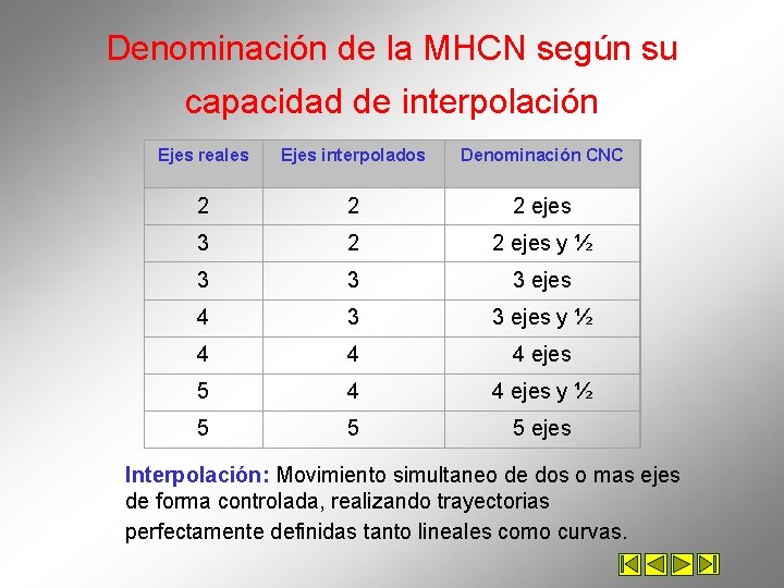 Denominación de la MHCN según su capacidad de interpolación Ejes reales Ejes interpolados Denominación