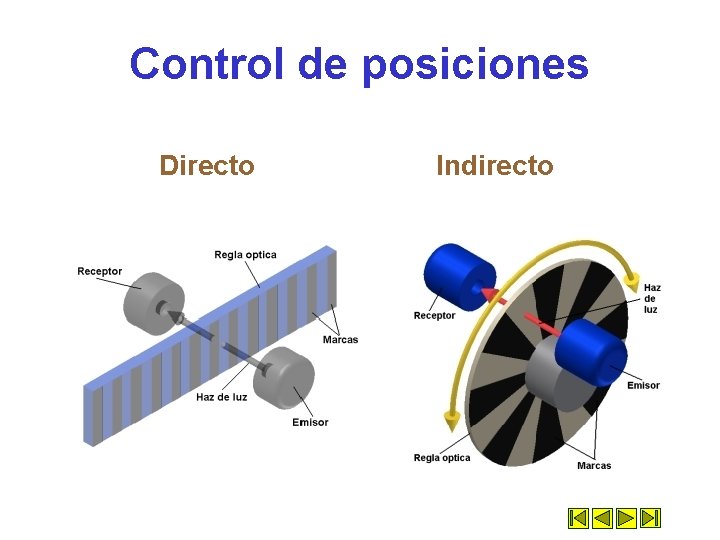 Control de posiciones Directo Indirecto 