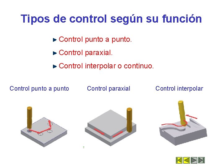 Tipos de control según su función Control punto a punto. Control paraxial. Control interpolar