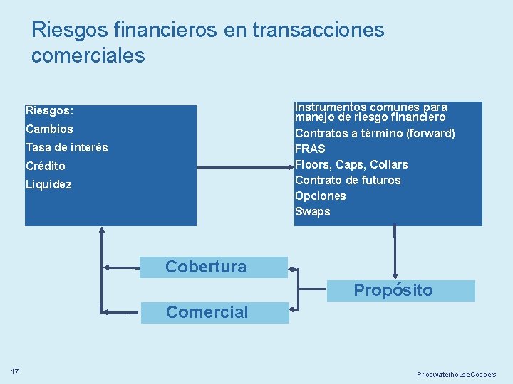 Riesgos financieros en transacciones comerciales Instrumentos comunes para manejo de riesgo financiero Contratos a