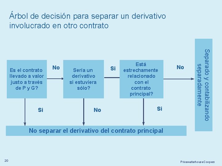 Árbol de decisión para separar un derivativo involucrado en otro contrato Si Sería un