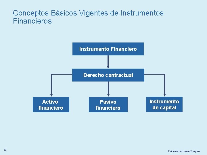 Conceptos Básicos Vigentes de Instrumentos Financieros Instrumento Financiero Derecho contractual Activo financiero 5 Pasivo