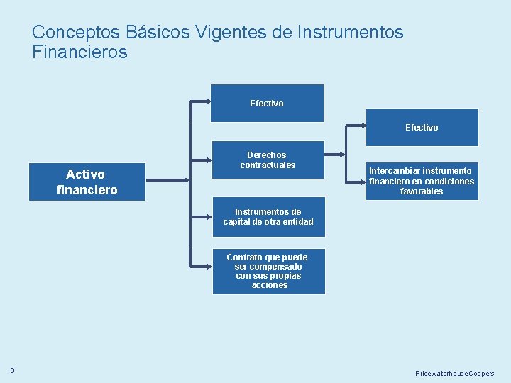 Conceptos Básicos Vigentes de Instrumentos Financieros Efectivo Activo financiero Derechos contractuales Intercambiar instrumento financiero