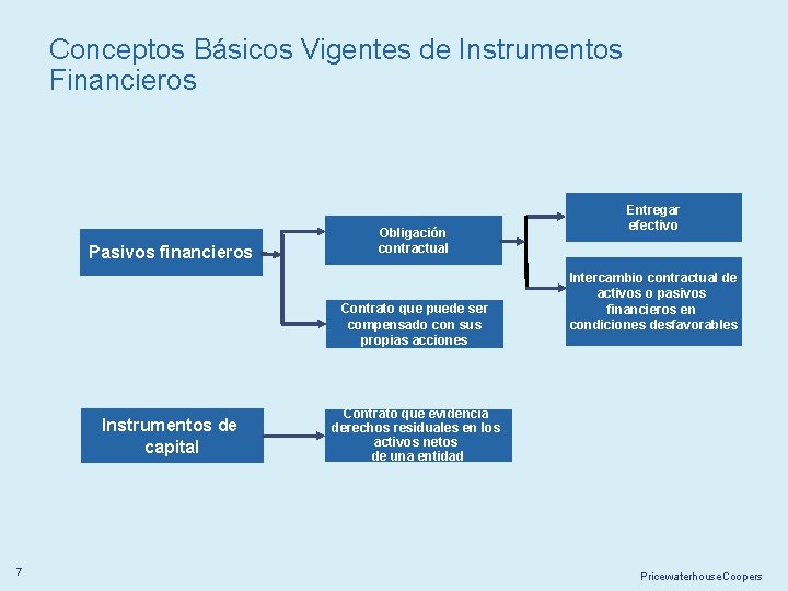 Conceptos Básicos Vigentes de Instrumentos Financieros Pasivos financieros Obligación contractual Contrato que puede ser