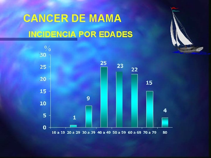 CANCER DE MAMA INCIDENCIA POR EDADES % 