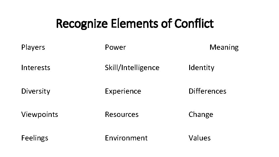 Recognize Elements of Conflict Players Power Meaning Interests Skill/Intelligence Identity Diversity Experience Differences Viewpoints