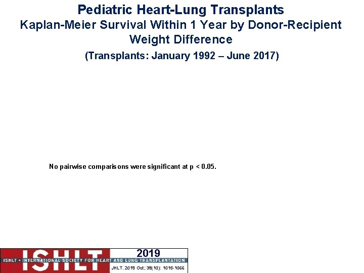Pediatric Heart-Lung Transplants Kaplan-Meier Survival Within 1 Year by Donor-Recipient Weight Difference (Transplants: January