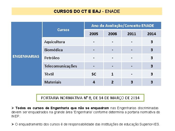 CURSOS DO CT E EAJ - ENADE Cursos ENGENHARIAS Ano da Avaliação/Conceito ENADE 2005 CURSOS DO CT E EAJ - ENADE Cursos ENGENHARIAS Ano da Avaliação/Conceito ENADE 2005