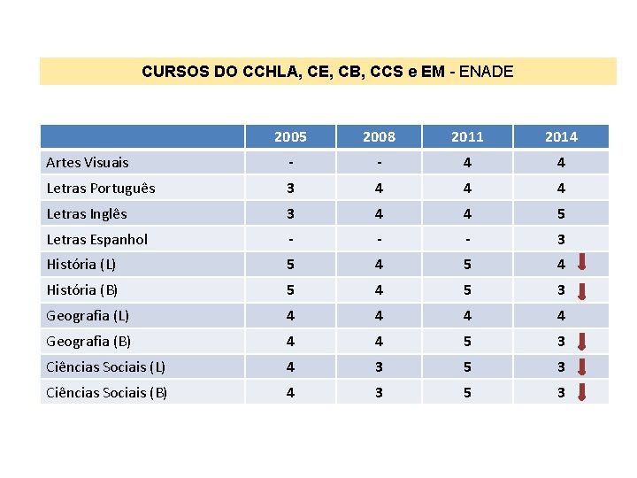 CURSOS DO CCHLA, CE, CB, CCS e EM - ENADE 2005 2008 2011 2014 CURSOS DO CCHLA, CE, CB, CCS e EM - ENADE 2005 2008 2011 2014