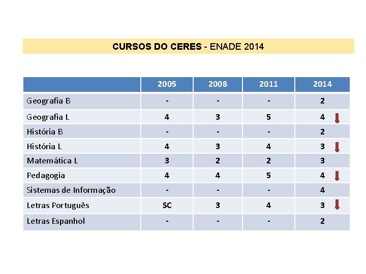 CURSOS DO CERES - ENADE 2014 2005 2008 2011 2014 Geografia B - - CURSOS DO CERES - ENADE 2014 2005 2008 2011 2014 Geografia B - -
