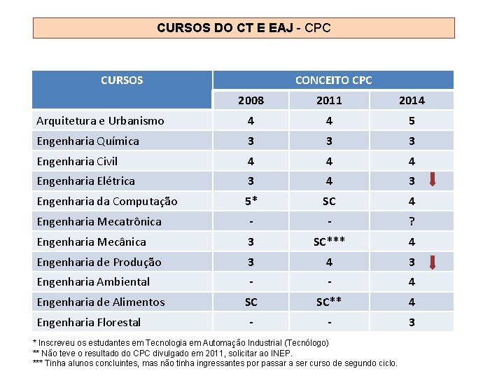 CURSOS DO CT E EAJ - CPC CURSOS CONCEITO CPC 2008 2011 2014 Arquitetura CURSOS DO CT E EAJ - CPC CURSOS CONCEITO CPC 2008 2011 2014 Arquitetura