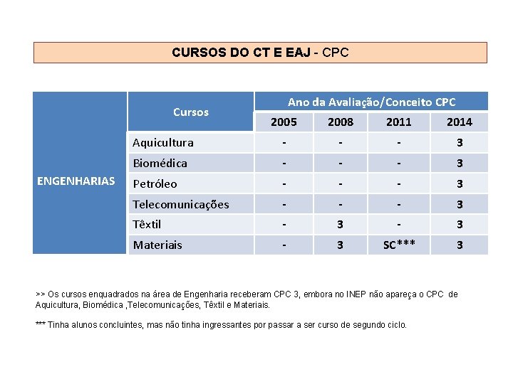 CURSOS DO CT E EAJ - CPC Cursos ENGENHARIAS Ano da Avaliação/Conceito CPC 2005 CURSOS DO CT E EAJ - CPC Cursos ENGENHARIAS Ano da Avaliação/Conceito CPC 2005