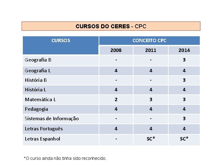 CURSOS DO CERES - CPC CURSOS CONCEITO CPC 2008 2011 2014 Geografia B - CURSOS DO CERES - CPC CURSOS CONCEITO CPC 2008 2011 2014 Geografia B -