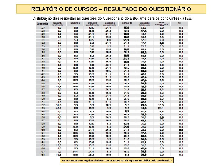RELATÓRIO DE CURSOS – RESULTADO DO QUESTIONÁRIO Distribuição das respostas às questões do Questionário RELATÓRIO DE CURSOS – RESULTADO DO QUESTIONÁRIO Distribuição das respostas às questões do Questionário