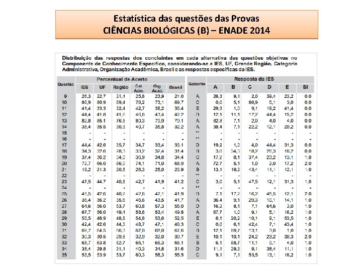 Estatística das questões das Provas CIÊNCIAS BIOLÓGICAS (B) – ENADE 2014 Estatística das questões das Provas CIÊNCIAS BIOLÓGICAS (B) – ENADE 2014