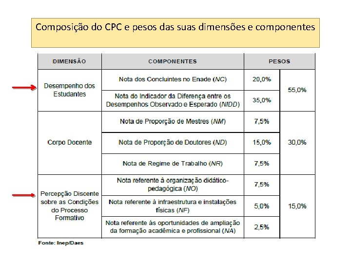Composição do CPC e pesos das suas dimensões e componentes Composição do CPC e pesos das suas dimensões e componentes