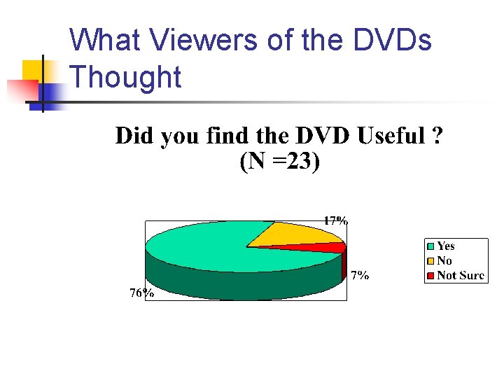 What Viewers of the DVDs Thought 