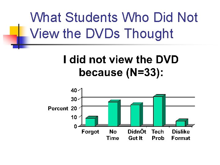 What Students Who Did Not View the DVDs Thought 