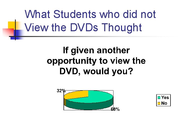 What Students who did not View the DVDs Thought 