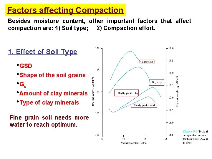 Factors affecting Compaction Besides moisture content, other important factors that affect compaction are: 1)