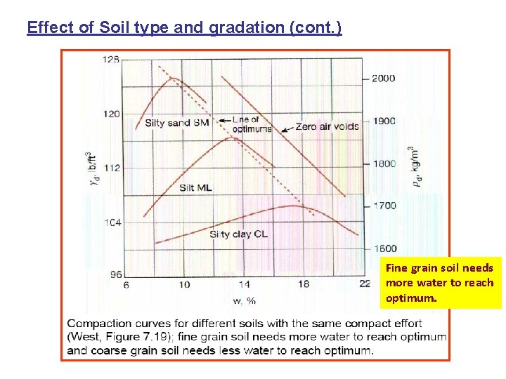 Effect of Soil type and gradation (cont. ) Fine grain soil needs more water