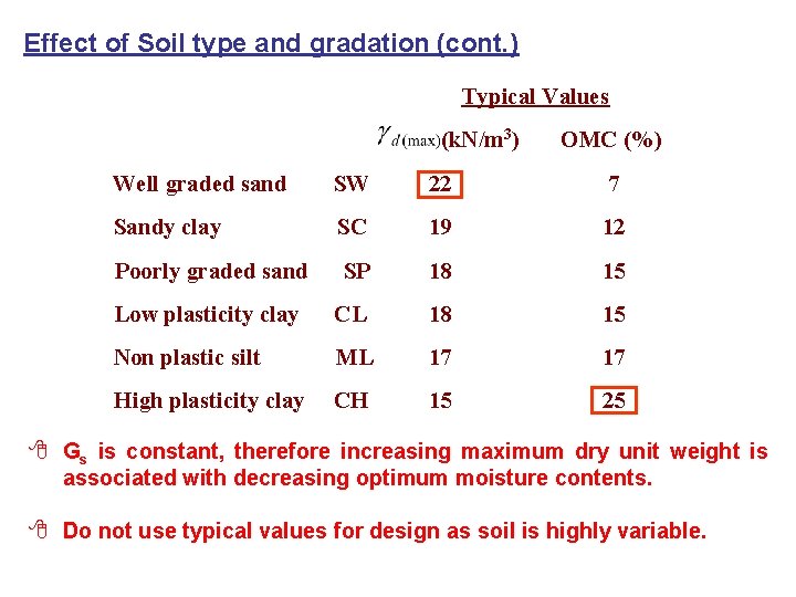 Effect of Soil type and gradation (cont. ) Typical Values (k. N/m 3) OMC