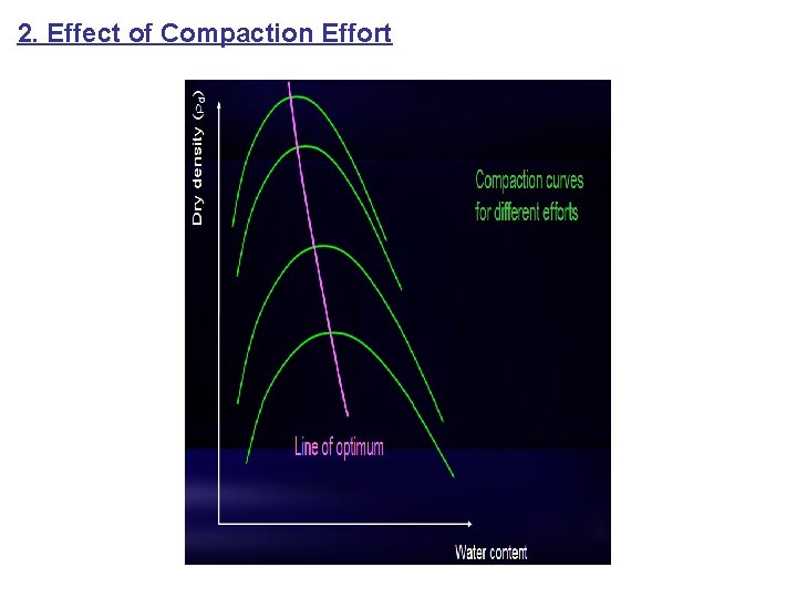 2. Effect of Compaction Effort 