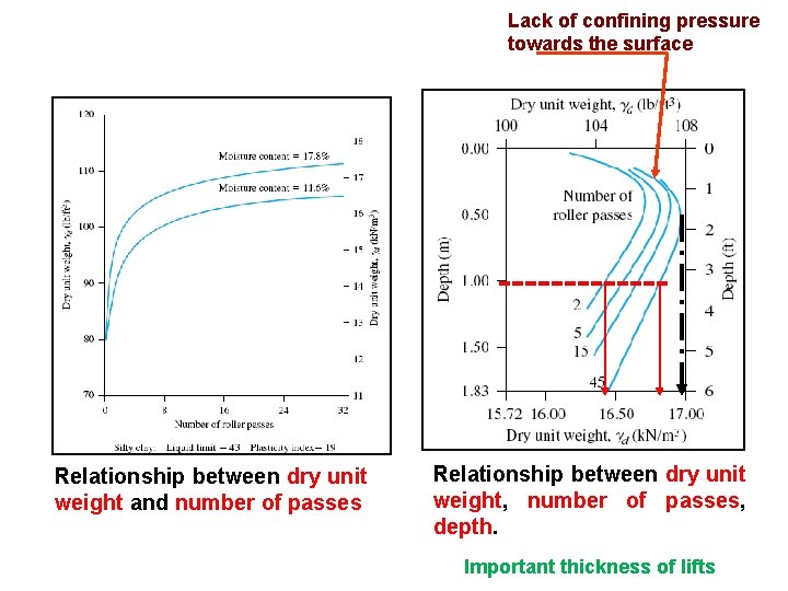 Lack of confining pressure towards the surface Relationship between dry unit weight and number