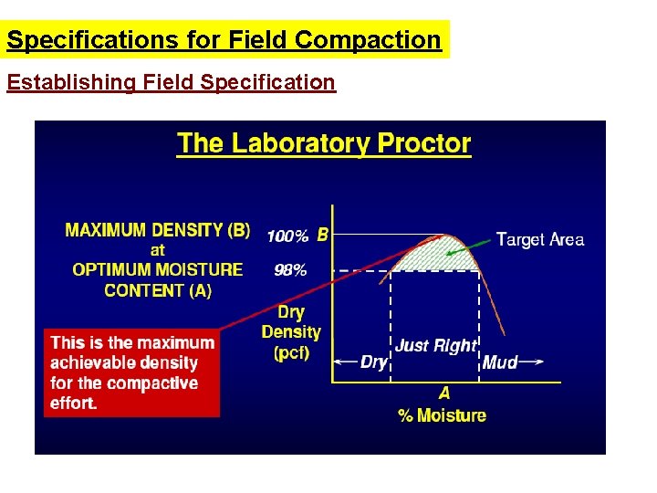 Specifications for Field Compaction Establishing Field Specification 