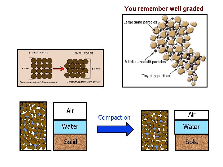 You remember well graded Air Compaction Air Water Solid 