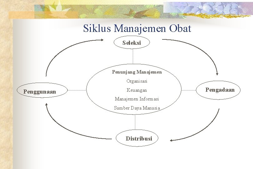 Siklus Manajemen Obat Seleksi Penunjang Manajemen Organisasi Penggunaan Keuangan Manajemen Informasi Sumber Daya Manusia