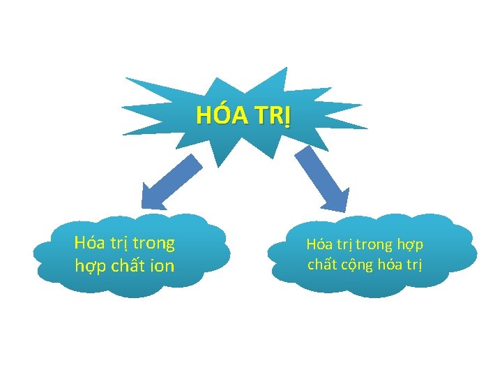 HÓA TRỊ Hóa trị trong hợp chất ion Hóa trị trong hợp chất cộng