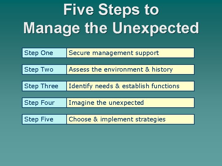 Five Steps to Manage the Unexpected Step One Secure management support Step Two Assess