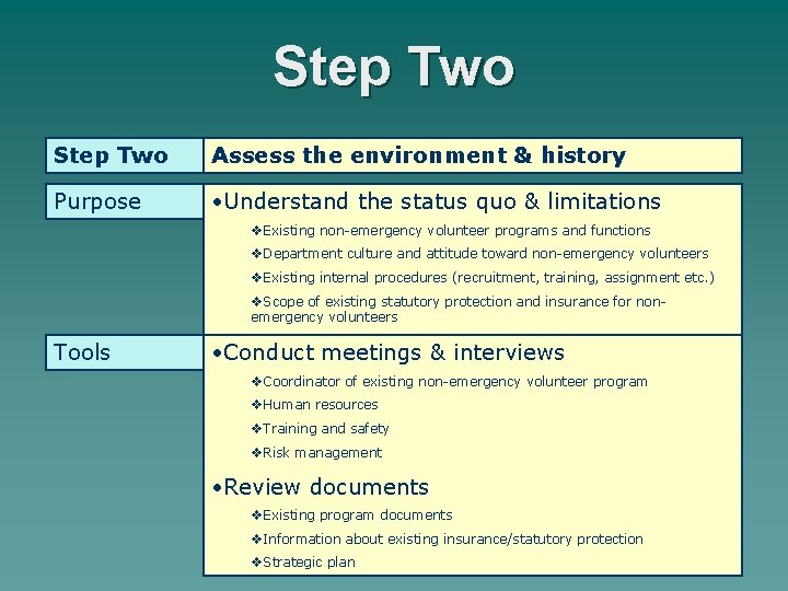 Step Two Assess the environment & history Purpose • Understand the status quo &