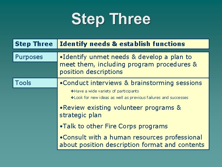 Step Three Identify needs & establish functions Purposes • Identify unmet needs & develop