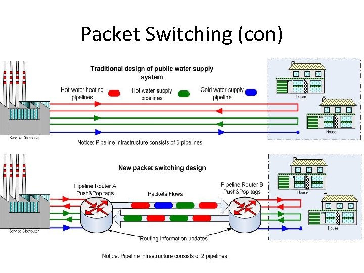 Packet Switching (con) 