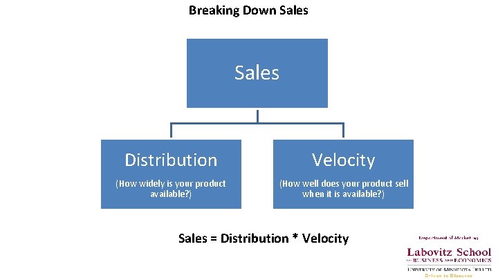 Breaking Down Sales Distribution Velocity (How widely is your product available? ) (How well