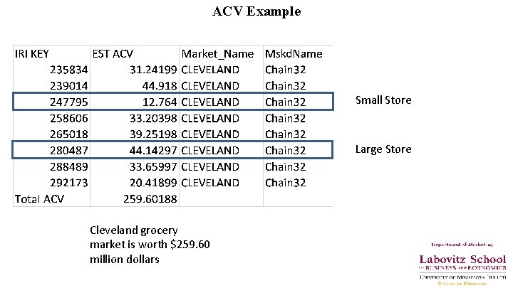 ACV Example Small Store Large Store Cleveland grocery market is worth $259. 60 million