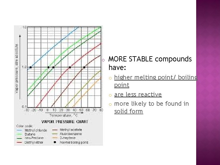 o MORE STABLE compounds have: higher melting point/ boiling point o are less reactive