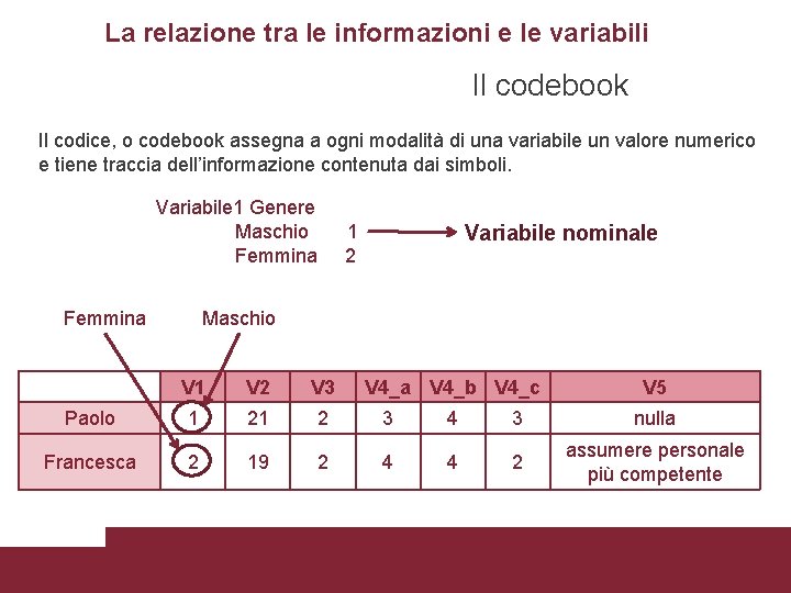 La relazione tra le informazioni e le variabili Il codebook Il codice, o codebook