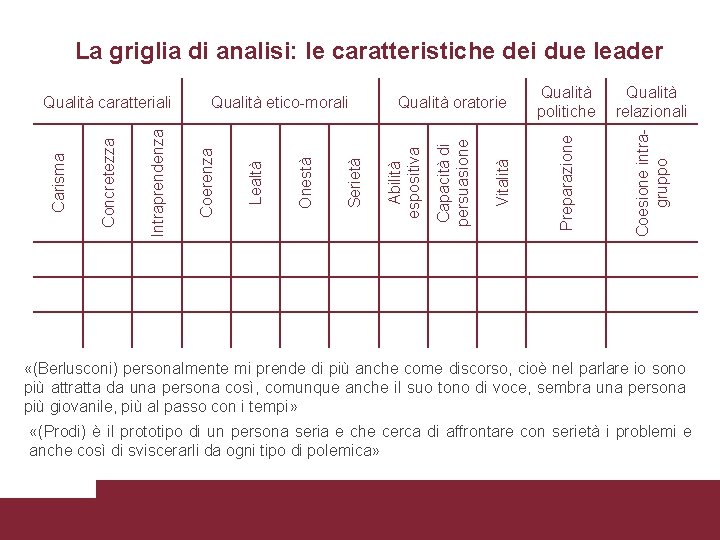 Qualità politiche Qualità relazionali Preparazione Coesione intragruppo Vitalità Qualità oratorie Abilità espositiva Serietà Onestà