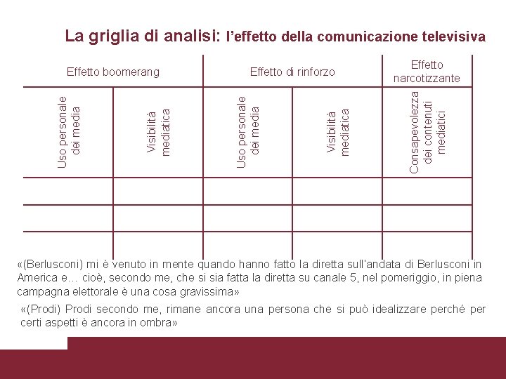 La griglia di analisi: l’effetto della comunicazione televisiva Effetto narcotizzante Consapevolezza dei contenuti mediatici